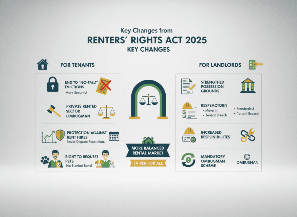 Key changes from the Renters' Rights Act 2025